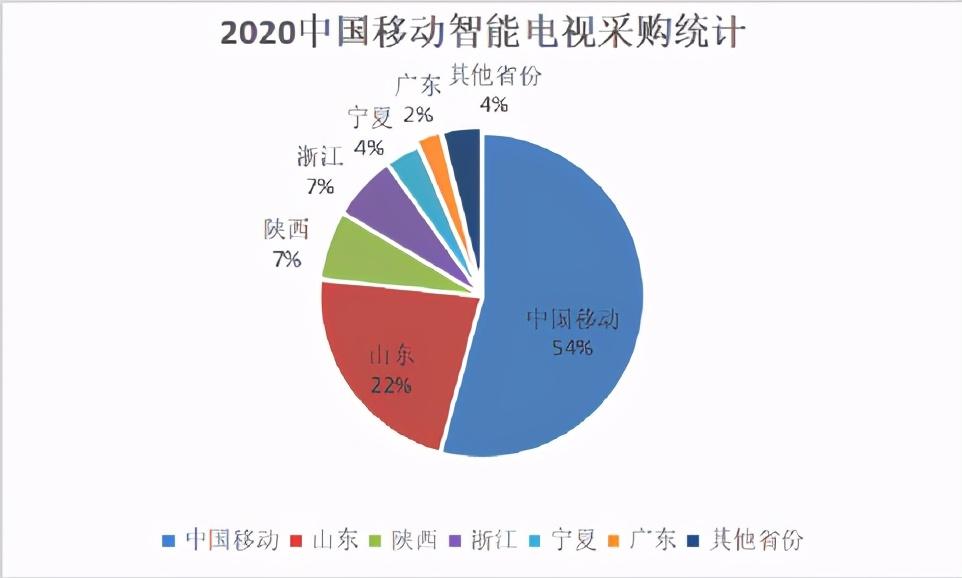 广东省运营商的发展与展望