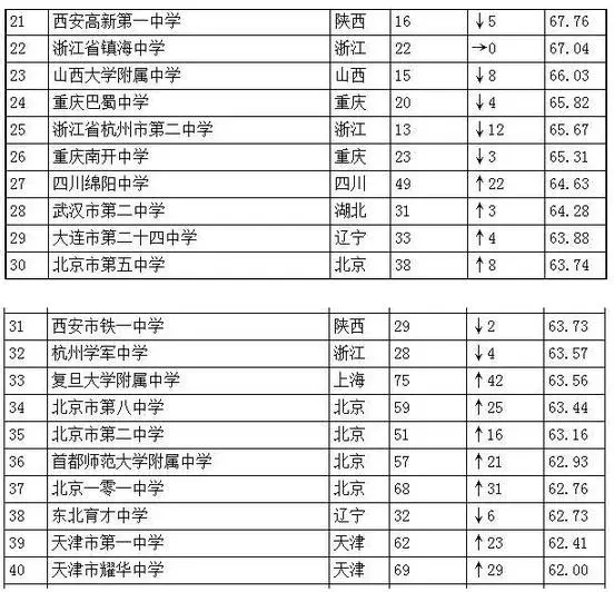 广东省中学排名概览